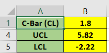 1 4 5 А C-Bar (CL) UCL LCL | в 1.8 5.82 -2.22