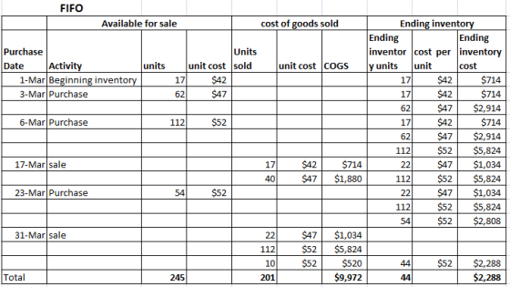 FIFO Available for sale cost of goods sold units unit cost COGS Purchase Date Activity 1-Mar Beginning inventory 3-Mar Purcha