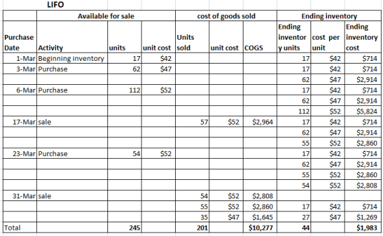 LIFO Available for sale cost of goods sold Units units unit cost COGS Purchase Date Activity 1-Mar Beginning inventory 3-Mar