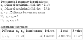Two sample Z summary hypothesis test: HMean of population 1 (Std dev = 11.5) Hy : Mean of population 2 (Std dev = 15.2) H - H