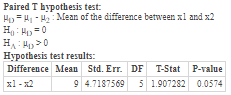 Paired T hypothesis test: HDH - Mean of the difference between 1 and 2 H:Hp = 0 HAH> 0 Hypothesis test results: Difference Me