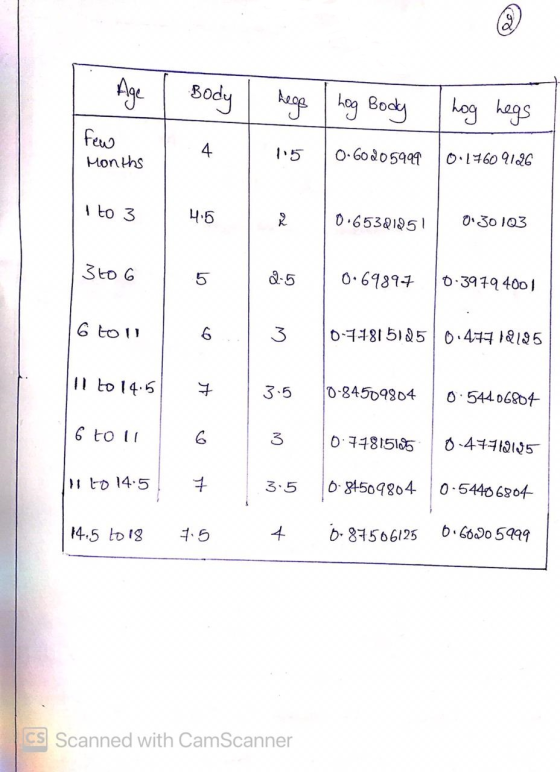 Age Body dega hege Log Body hog hegs few Months 4 0.60205999 01760 9126 I to 3 4.5 2 0.65321251 0.30 103 Зto 6 2-5 0.69897 0.