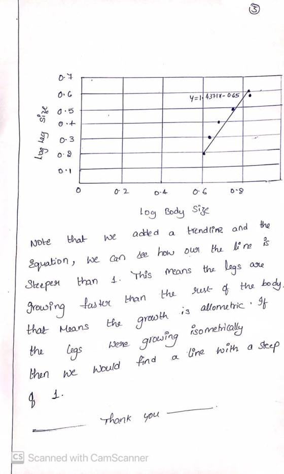 Y=1443717-065 NO 0.5 log heg size 0-3 02 0.4 06 0.9 a we can are 1. This Log Body size Note that added trendline and the Equa