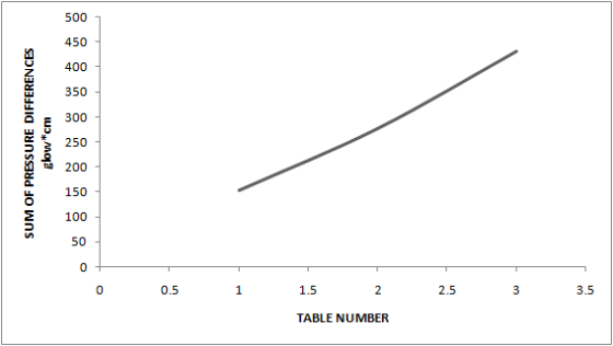SUM OF PRESSURE DIFFERENCES glow*cm . 0. 51 1.5 2 2.5 3 3.5 TABLE NUMBER