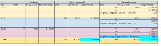 Purchases Cost per unit Cost of goods sold Cost per unit Total(Unit* cost) Units Total(Unit* cost) Units Date Oct. 1 Closing
