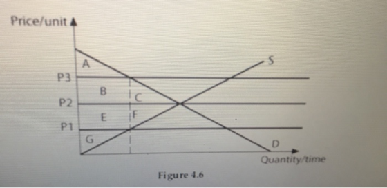 11) In figure 4.6 if price goes from equilibrium to | Chegg.com