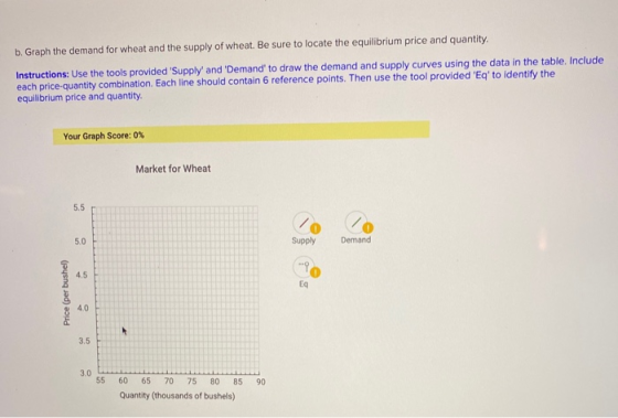 b. Graph the demand for wheat and the supply of wheat. Be sure to locate the equilibrium price and quantity Instructions: Use