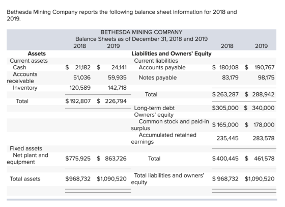 Bethesda Mining Company reports the following balance sheet information for 2018 and 2019. Assets Current assets Cash Account