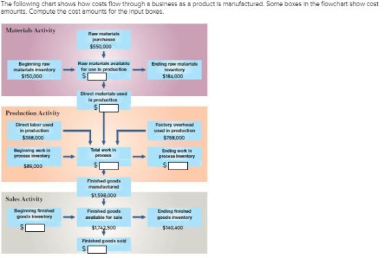 The following chart shows how costs flow through a business as a product Is manufactured. Some boxes In the flowchart show co