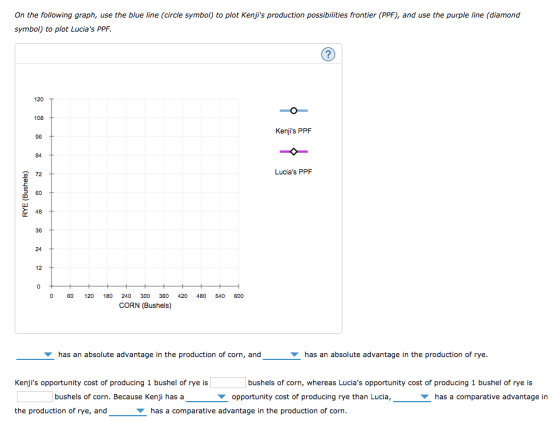 On the following graph, use the blue line (circle symbol) to plot Kenjis production possibilities frontier (PPF), and use the purple line (diamond symbol) to plot Lucias PPF. 108 Kenjis PPF 96 84 72 Lucias PPF 60 48 36 24 12 0 60 120 0240 300 360 420 480 540 600 CORN (Bushels) has an absolute advantage in the production of corn, and has an absolute advantage in the production of rye. Kenjis opportunity cost of producing 1 bushel of rye is bushels of corn, whereas Lucias opportunity cost of producing 1 bushel of rye is bushels of corn. Because Kenji has a opportunity cost of producing rye than Lucia, has a comparative advantage in the production of rye, and has a comparative advantage in the production of corn
