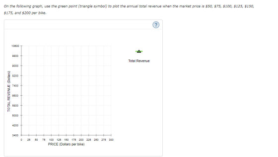 On the following graph, use the green point (triangle symbol) to plot the annual total revenue when the market price is $50,