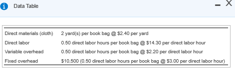 0 Data Table Direct materials (cloth) Direct labor 2 yard(s) per book bag @ $2.40 per yard 0.50 direct labor hours per book b