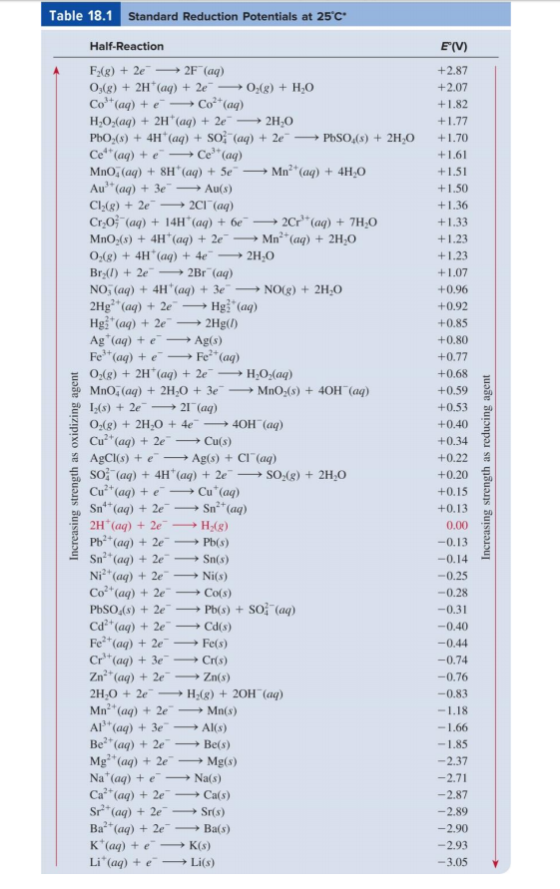 Table 18.1 Standard Reduction Potentials at 25°C. E(V) +2.87 +2.07 +1.82 Half-Reaction F,(g) + 2e-→ 2F-(aq) 03(g) + 2H(aq) + 2e-_→O2(g) + H2O Co3+(aq) + e-_ Co2+(aq) H2O2(aq) + 2H+(aq) + 2e-_→ 2H2O PbO (s) 4H(aq)SO (a) 2ePbSO4(s) 2HO Ce4+(aq) + e-_→ Ce3+(aq) MnO4 (aq) + 8H+(aq) + 5e-→ Mn2 + (aq) + 4H20 Au3+ (aq) + 3e-→ Au(s) Cl2(g) + 2e-→ 2C1-(aq) Cr202-(aq) + 14H(aq) + 6e-→ 2Cr(aq) + 7H20 MnO2(s) + 4H(aq) + 2e-_→ Mn2+(aq) + 2H2O 02(g) + 4H(aq) + 4e-_→ 2H20 +1.70 +1.61 +1.51 +1.50 +1.36 +1.33 +1.23 +1.23 +1.07 +0.96 +0.92 +0.85 +0.80 +0.77 +0.68 +0.59 +0.53 +0.40 +0.34 +0.22 +0.20 +0.15 +0.13 0.00 -0.13 -0.14 -0.25 -0.28 -0.31 -0.40 -0.44 -0.74 -0.76 -0.83 NO3 (aq) + 4H (aq) + 3c-→ NO(g) + 2H2O 2Hg2 +(aq) + 2e-→ Hg.(aq) Hel(aq) + 2e → 2Hg(1) Ag (aq) eAg(s) Fe3+(aq) + e Fe2+(aq) 0 (8) +2H (a)2eH,O2(aq) MnO4(aq) + 2H2O 3eMnO2(s) +40H (aq) -12(s) + 2e- 21-(aq) -Cu2+(aq) + 2e-→ Cu(s) 듦 soi-(aq) + 4H(aq) + 2e-→ SO2(g) + 2H2O 。sn(aq) + 2e- Sn2+(aq) 02(g) + 2H2O + 4e-_→ 40H(aq) AgCl(s) + e-_ → Ag(s) + Cl-(aq) Cu2+(aq) + e → Cu(aq) 2H(aq) + 2e H2(g) Pb2+(aq) + 2e → Pb(s) S㎡+(aq) + 2e-→ Sn(s) Ni2+(aq) + 2e-_→ Ni(s) Co2+(aq) + 2e-→ Co(s) PbSOds) + 2e-→ Pb(s) + S01-(aq) Cd2+(aq) + 2e → Cd(s) Fe2+(aq) + 2e-→ Fe(s) Cr3+(aq) + 3e-→ Cr(s) Zn2+(aq) + 2e → Zn(s) 2H2O + 2e-_→ H2(g) + 20H(aq) Mn2+(aq) + 2e → Mn(s) Al3+(aq) + 3e-→ Al(s) Be2 (aq) 2eBe(s) Mg2+(aq) + 2e → Mg(s) Na+(aq) + e-_ → Na(s) Ca2+(aq) + 2e-→ Ca(s) sr(aq) + 2e-→ Sr(s) Ba2+(aq) + 2e Ba(s) K (aq)e K(s) Li+(aq) + e-→ Li(s) -2.37 -2.87 -2.89 -2.90 -2.93 -3.05