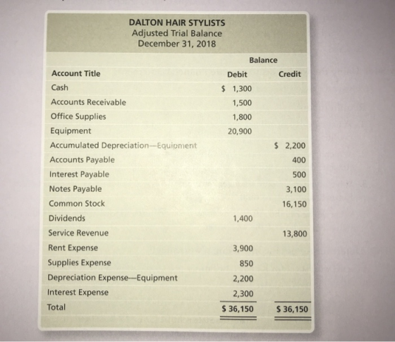 DALTON HAIR STYLISTS Adjusted Trial Balance December 31, 2018 Balance Debit Credit $ 1,300 1,500 1,800 20,900 Account Title C