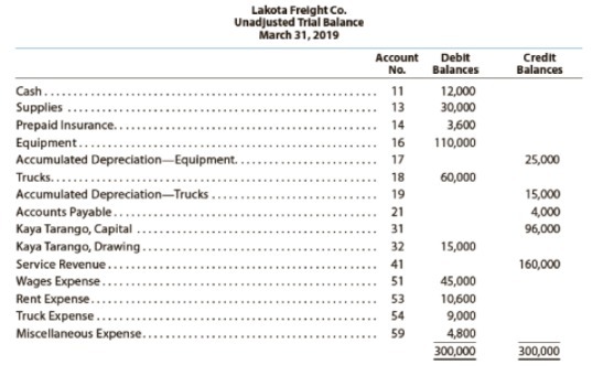 Lakota Freight Co.
Unadjusted Trial Balance
March 31, 2019
Account
No.
Debit
Balances
Credit
Balances
Cash..
11
12,000
Supplies
13
30,000
Prepaid Insurance..
14
3,600
.........
Equipment...
Accumulated Depreciation-Equipment.
Trucks...
16
110,000
17
25,000
18
60,000
Accumulated Depreciation-Trucks
Accounts Payable..
Kaya Tarango, Capital
Kaya Tarango, Drawing.
15,000
4,000
19
21
31
96,000
32
15,000
Service Revenue..
41
160,000
Wages Expense..
Rent Expense..
Truck Expense.
51
45,000
53
10,600
54
9,000
..............
Miscellaneous Expense.
59
4,800
.............
300,000
300,000