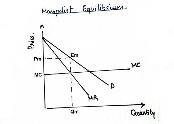 Monopolist Equilibriuens. Price. Em Pm MC MC l 1 MR 1 Qm Quantity