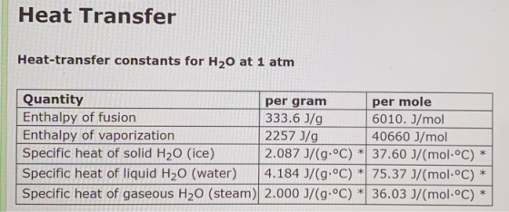 Heat Transfer Heat-transfer constants for H20 at 1 atm Quantity per gram per mole Enthalpy of fusion 333.6 J/g 6010. J/mol En