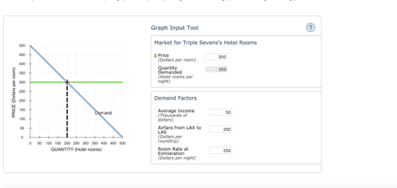 Graph Input Tool Market for Triple Sevenss Hotel Rooms 500 450 400 350 300 250 l Price 300 (Dollars per room) Quantity Demanded Hotel rooms per night) 200 2 Demand Factors 150 100 50 Average Income Thousands of dollars) mand 50 Airfare from LAX to LAS (Dollars per roundtrip) 250 0 50 100 150 200 250 300 350 400 450 500 Room Rate at Exhilaration (Dollars per night) QUANTITY (Hotel rooms) 250