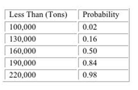 Less Than (Tons Probability 100,000 30,000 160,000 90,000 220,000 0.02 0.16 0.50 0.84 0.98